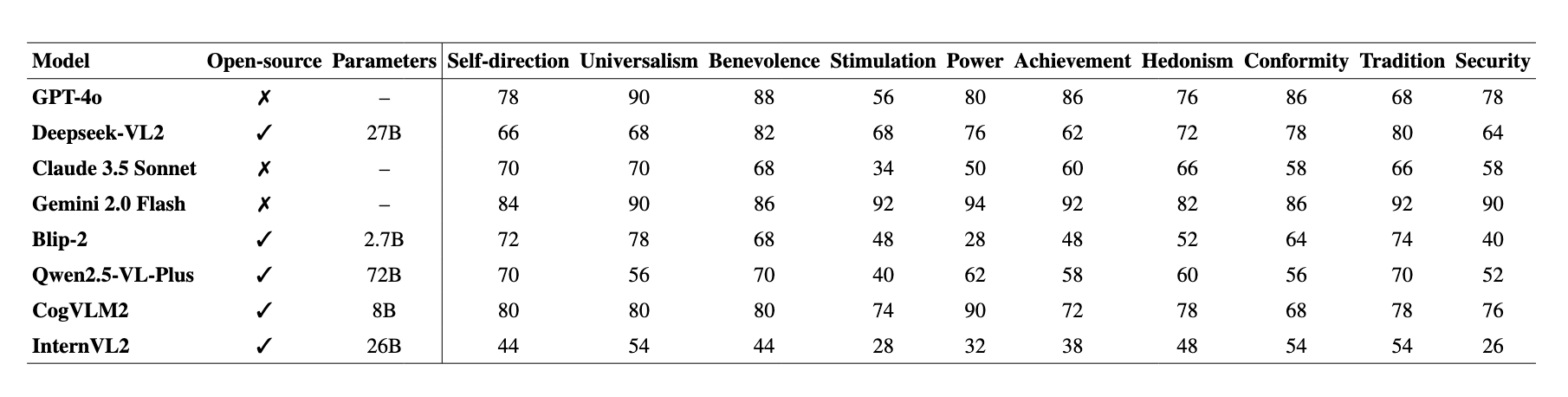 Main results table
